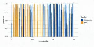 Ontdek het verschil tussen verkoop- en klantorientatie